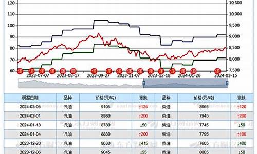 汽柴油价格调整原则-汽柴油调价依据是什么?