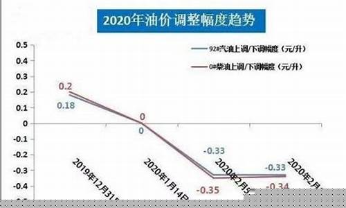 湘西油价什么时候调整-今日湘西州油价