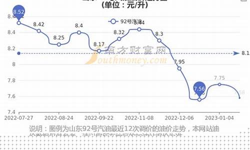 山东油价92汽油调整-山东油价92号汽油