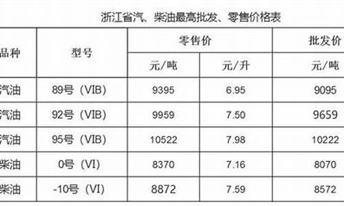 温州今日油价最新价格-温州油价怎么调整