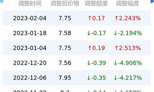 历史油价92汽油走势-历史油价92汽油