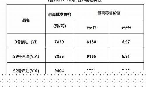 惠州油价调整消息-惠州油价调整消息表