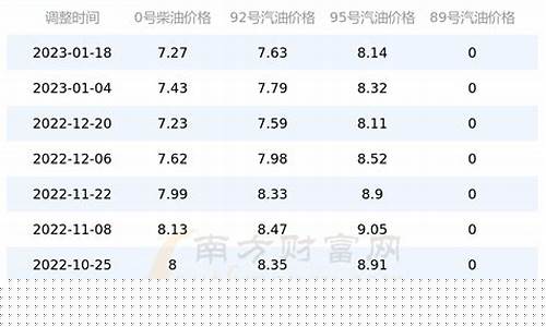 河南息县92号汽油价格-河南息县92号汽油价格表