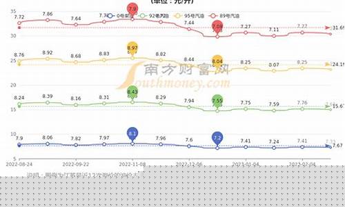 柴汽油价格调整表-汽柴油价格调价窗口