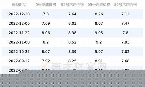 广西油价调整表最新消息-广西油价调整表最新