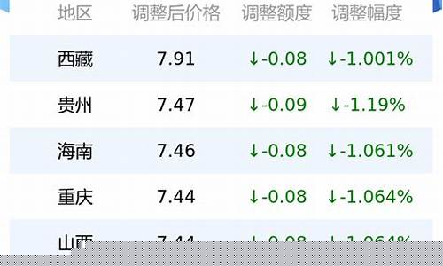 青岛今日柴油价格走势-青岛海关柴油价格