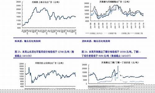 中石化汽油价格历史数据表-中石化汽油价格历史数据
