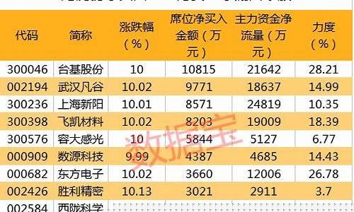 保定油价下跌名单-保定汽油价格查询