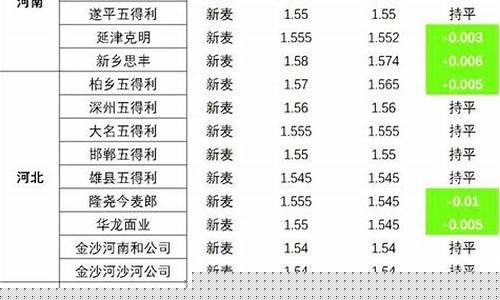 小麦粮油价格动态表查询-小麦粮油价格动态表