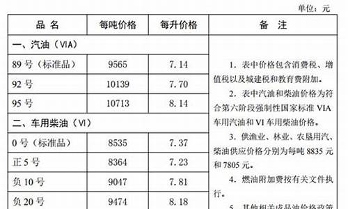 河北油价调整最新消息-河北油价调整最新消息查询