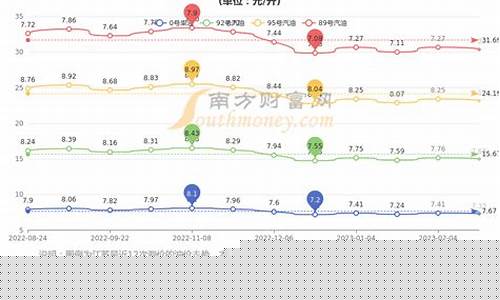 41号汽油价格走势-4月1日汽油价格