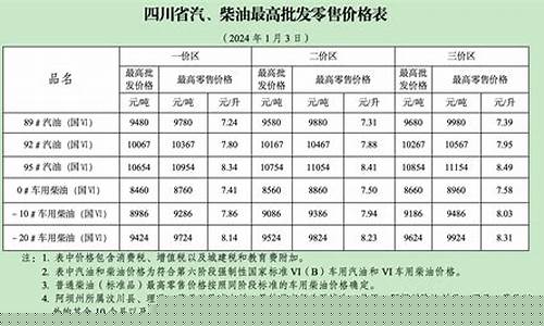 成都柴油油价-成都汽柴油价格调整