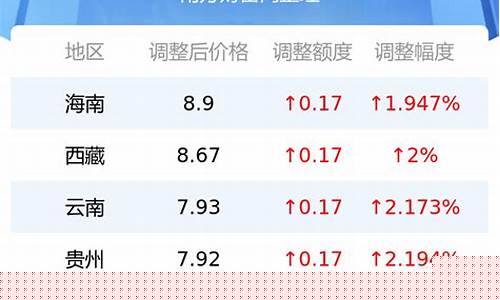 漯河油价最新的92-92号汽油价格漯河