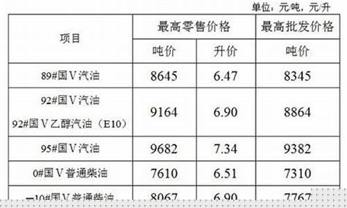 江苏无锡汽油价格调整-无锡的汽油价格