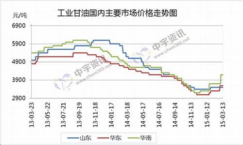 西安皂化甘油价格走势图-西安皂化甘油价格走势