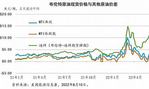俄乌战前原油价格对比图-俄乌战前原油价格对比