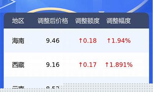 宜昌汽油价格92号-油价95汽油今天宜昌