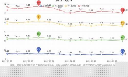 2020年重庆油价价格-重庆市历史汽油价格