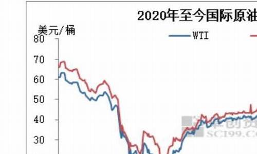 历史真实油价下跌原因-历史油价调整