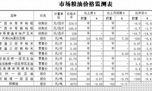 婺城区企业粮油价格调整-金华粮油批发