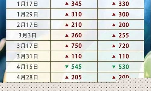 今年历次油价调整情况表-今年历次油价调整情况表图片
