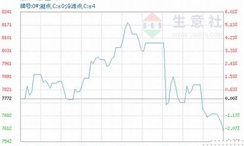 哪里能查柴油价格走势-哪里能查柴油价格走势情况