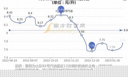 今日济宁油价多少元1升-山东济宁油价下跌吗