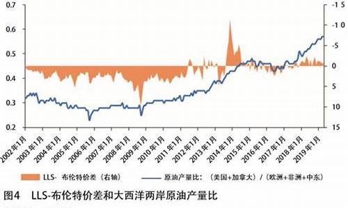 未来5年布伦特原油价格-2020年布伦特原油最低价