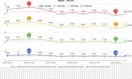 浙江省最新汽油价格-浙江汽油价格曲线变化
