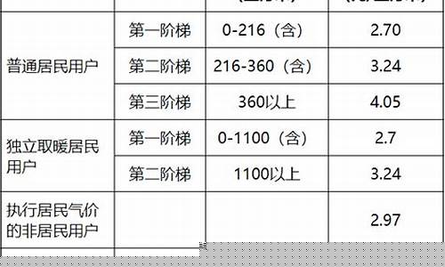 滕州加油价格调整表格图-滕州加油价格调整表格