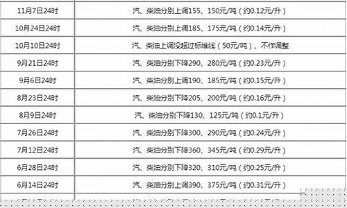 海南今年油价调整情况表-海南今年油价调整情况表最新
