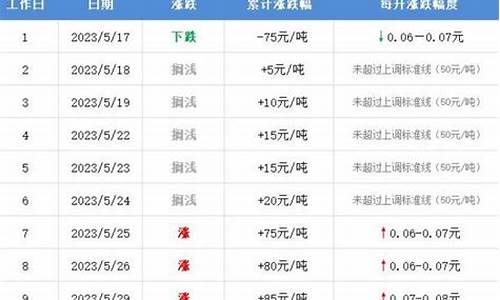 云浮明天油价调整表格-今天云浮天气情况如何