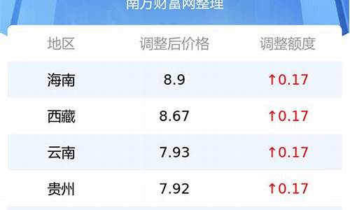 油价调整标准 猫腻-油价调整优惠多少钱