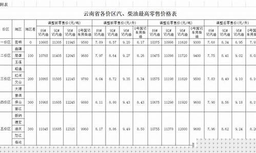 云南汽油价格调整最新消息-云南汽油价格全国最高吗