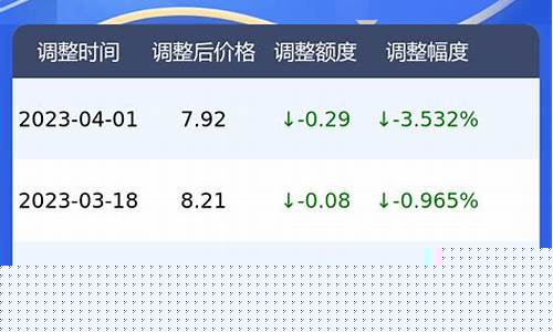 95号汽油油价上涨多少-95号汽油价格七连涨