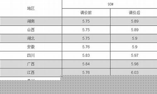 油价调整时期-调整油价前后对比