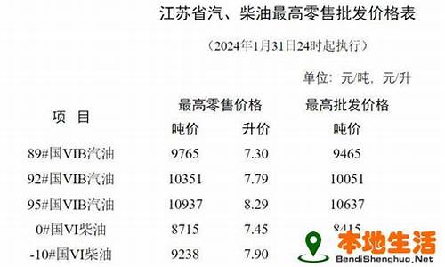 淮安油价调整时间-淮安汽油价格调整最新消息