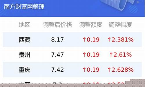 昆明95汽油油价多少-昆明95汽油油价