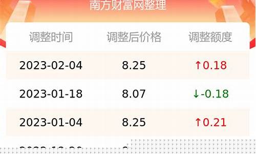 江苏泰州95号汽油价格表-江苏泰州95号汽油价格
