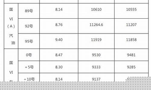 淄博油价优惠信息-淄博成品油价格调整最新