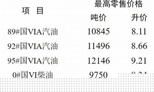 盐城油价什么时候调整完-盐城油价调整时间表