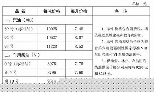 石家庄最新油价92汽油-石家庄最新油价调整消息