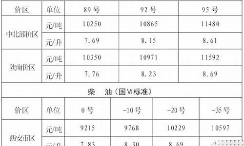 西安油价调整最新消息-下一个调油价日期