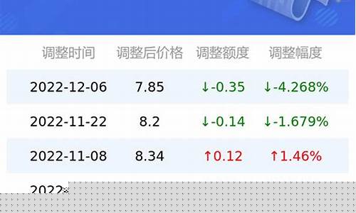 1116油价92汽油-11.5汽油价格