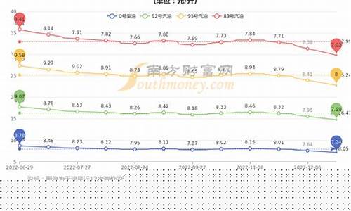 天津市九二号汽油价格表-天津九十二号汽油价格