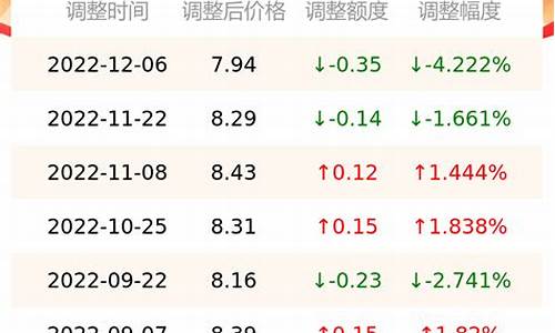 南京汽油价格调整最新消息-南京汽油价格查询