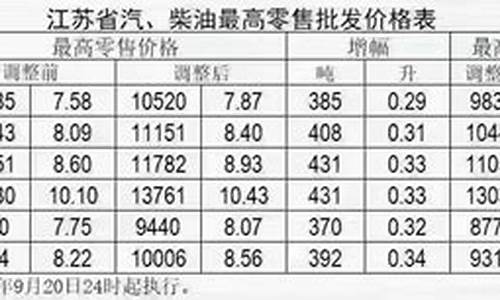 镇江油价调整表格最新-镇江油价调整表格