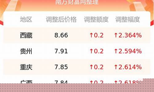天津汽油价格查询-天津汽油价格92调整