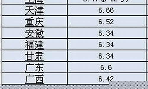 最新宜春汽油价格行情-宜春柴油价格查询
