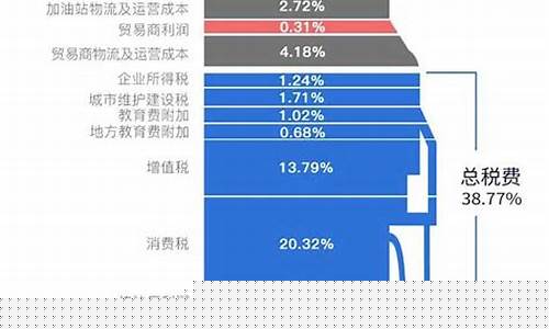 油价什么时候能调整下去-油价什么时候能降啊